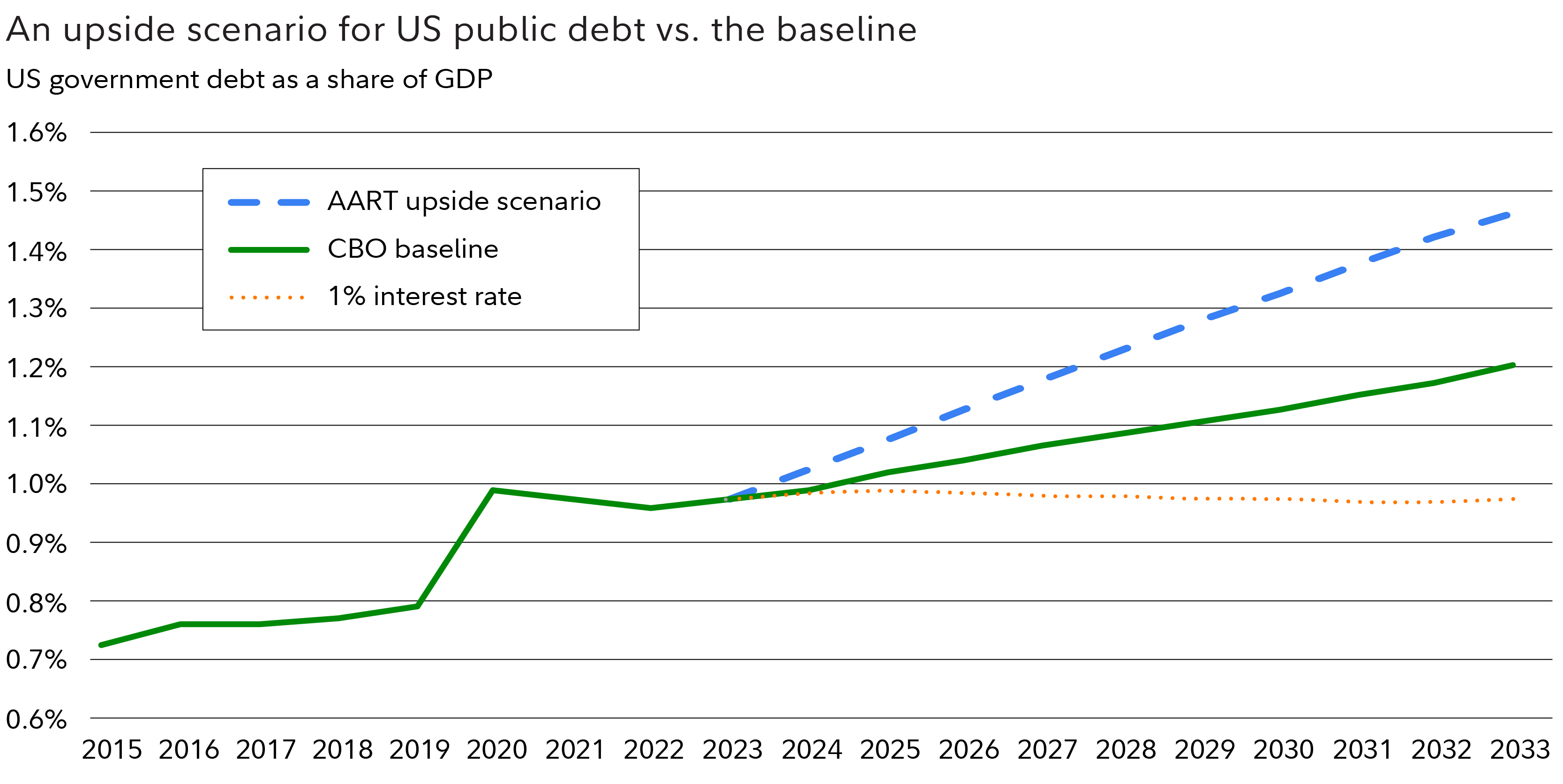 Chart shows the potential trajectory of US government debt relative to GDP according to CBO estimates and according to 